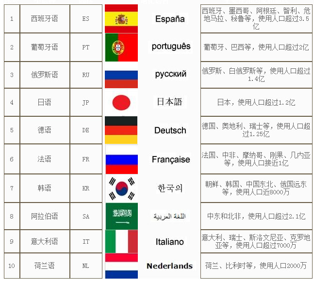 进出口贸易小语种建站(图1)