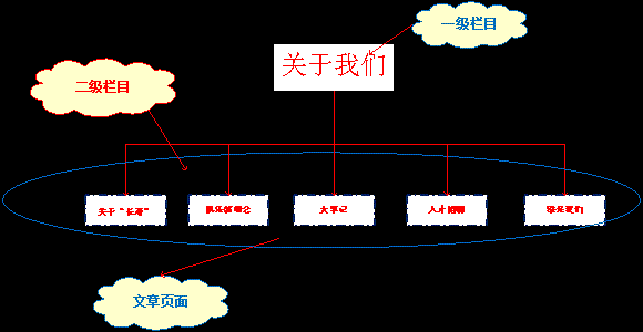 深圳网站建设网页设计制作公司方与圆网络谈整理网站结构开始建设网站的第一步(图2) 深圳网站建设网页设计制作公司方与圆网络谈整理网站结构开始建设网站的第一步(图2)